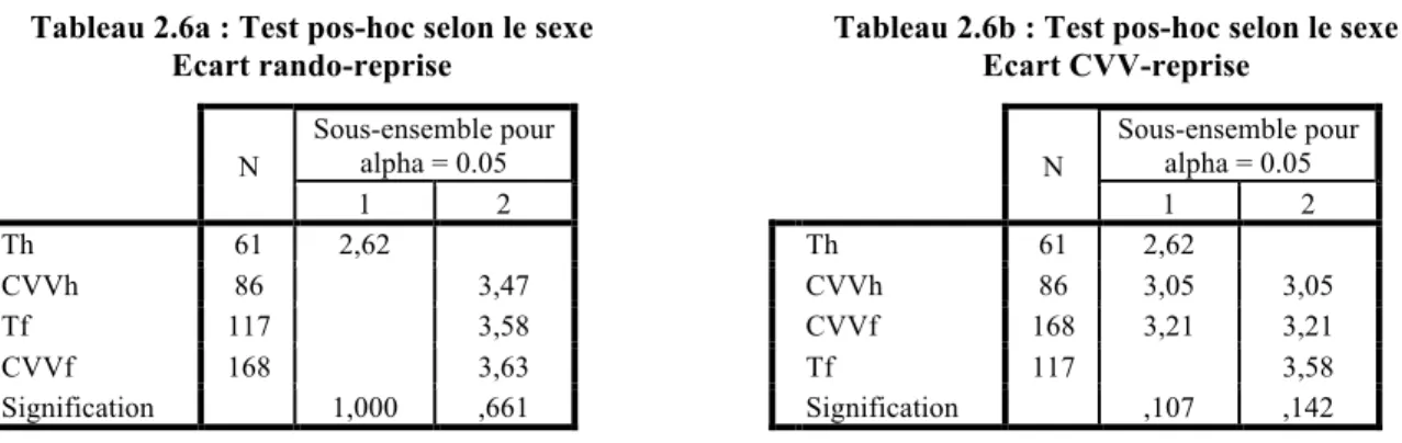 Tableau 2.6a : Test pos-hoc selon le sexe  Ecart rando-reprise  N  Sous-ensemble pour alpha = 0.05  1  2  Th  61  2,62  CVVh  86  3,47  Tf  117  3,58  CVVf  168  3,63  Signification  1,000  ,661 