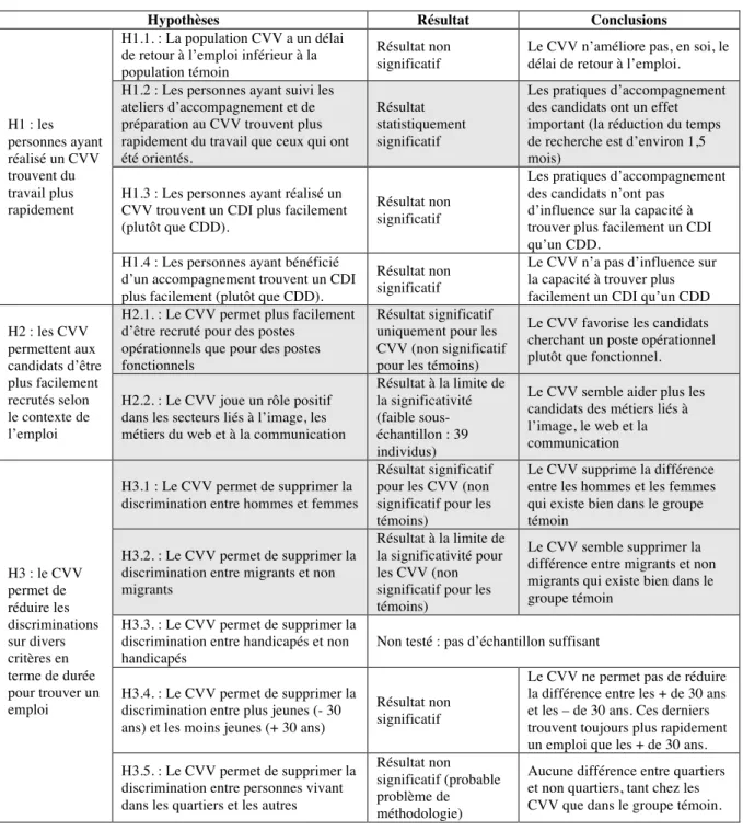 Tableau 2.9 : Synthèse des résultats  