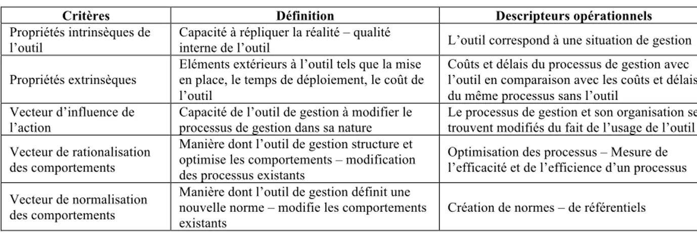 Tableau 1.1 : Définition des critères d’utilité des outils de gestion – à partir des postulats de Lorino (2007) 