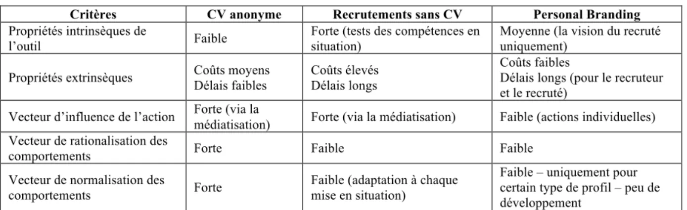 Tableau 1.2 : Quelle utilité pour les outils de lutte contre la discrimination à l’embauche 