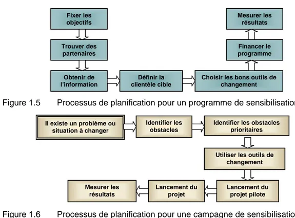 Figure 1.5  Processus de planification pour un programme de sensibilisation 