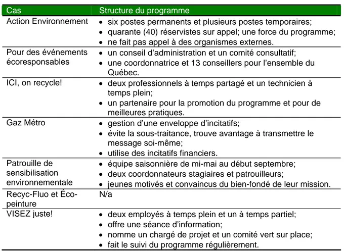 Tableau 2.1  Faits saillants de la structure des programmes 