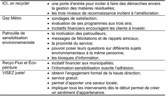 Tableau 2.3  Faits saillants des difficultés rencontrées 