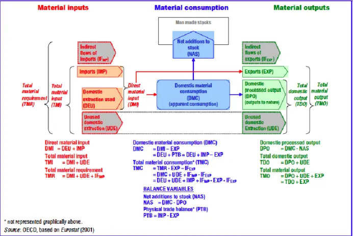 Figure 3.3 : Principaux indicateurs utilisés en analyse de flux de matières (tirée de Organisation de  coopération et de développement économique (OCDE), 2008, p