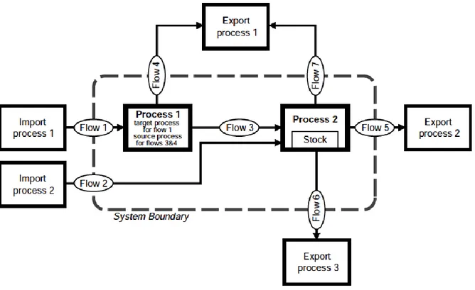 Figure 3.4 : Schéma d’analyse de flux de matières pour la méthode Baccini et Brunner 1991 (tirée  de Brunner et Rechberger, 2004, p
