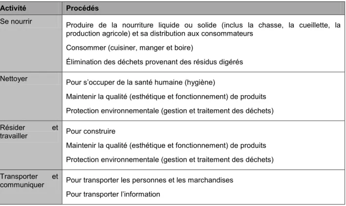 Tableau 3.2 : Exemple de procédés par type d’activité selon la méthode Baccini et Brunner 1991  (inspiré de EcoRes, 2015, p