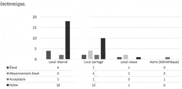 Figure 4.3  Degré de  modifications  apportées  aux  interventions  pédagogiques,  selon  les répondants au questionnaire électronique  (n  =  35) 