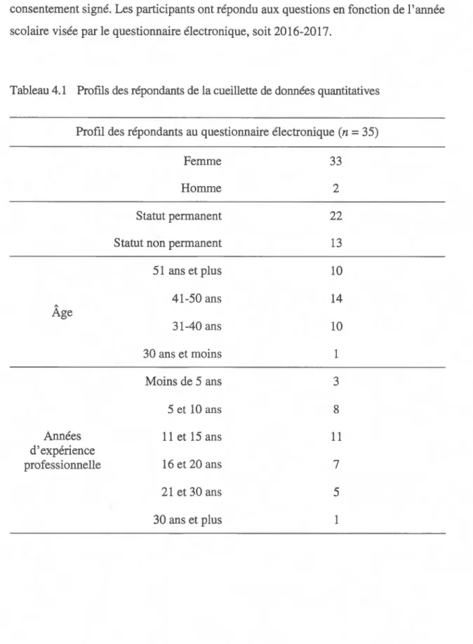 Tableau 4.1  Profils des répondants de la cueillette de données quantitatives 