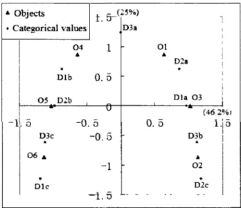 Figure 2.2: Symmetric correspondence analysis map of scenario data 