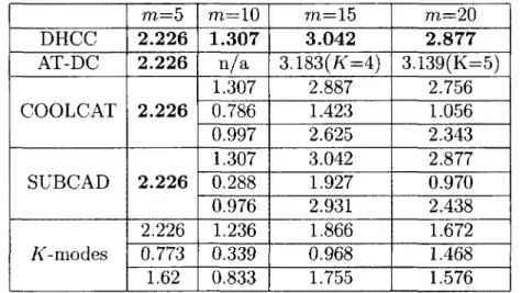 Table 2.6: Comparison of DHCC in terms of CU on synthetic data 