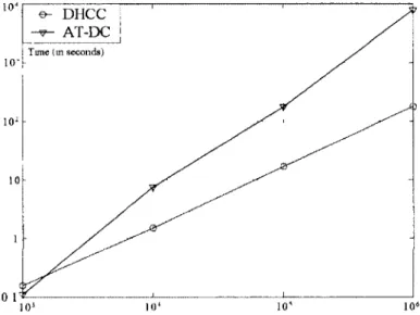 Figure 2.6: Scalability with respect to data size 