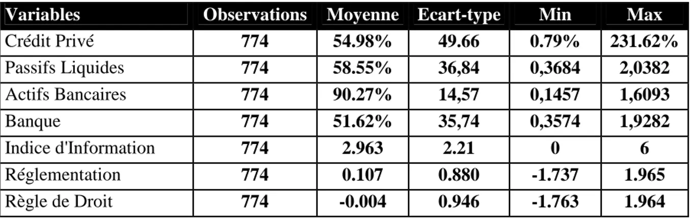Table I : Statistiques descriptives des données 