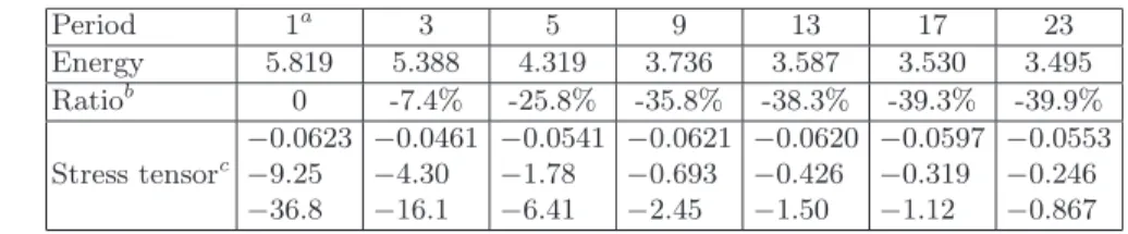 Table 5.3. Number of periodic cells, initial guesses and degrees of freedom