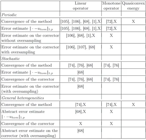 Table 6.1. Partial summary of some numerical analysis results available to date.