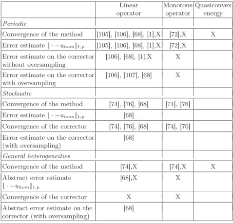 Table 6.1. Partial summary of some numerical analysis results available to date.