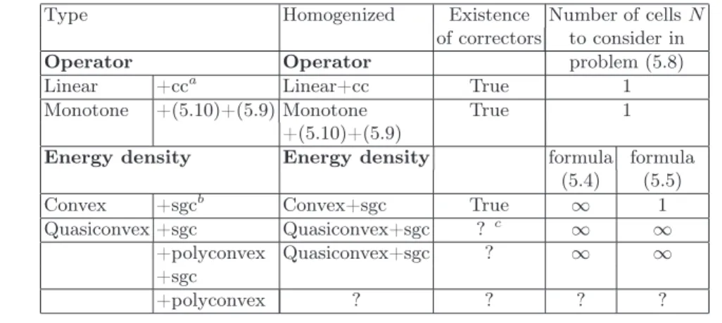 Table 5.1. Summary of some homogenization results available to date