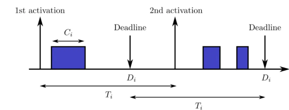 Figure 2.1: Real-time task characteristics