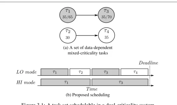 Figure 3.1: A task set schedulable in a dual-criticality system