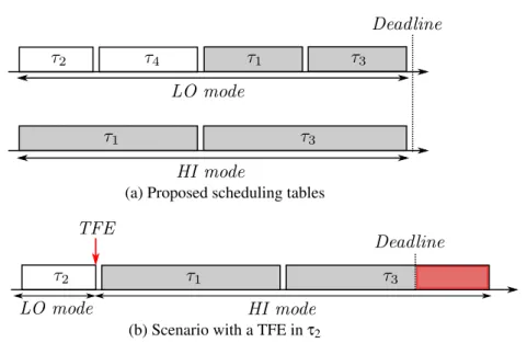 Figure 3.2: A deadline miss due to a mode transition