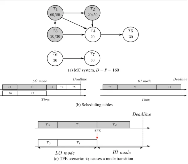 Figure 3.3: Interruption of non-critical tasks after a TFE