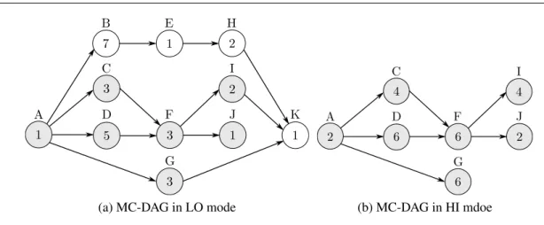 Figure 5.2: Example of MC-DAG
