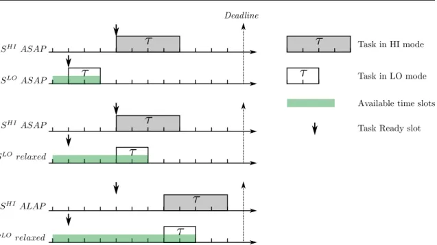 Figure 5.4: Usable time slots for a HI-criticality task: ASAP vs. ALAP scheduling in HI and LO-criticality mode