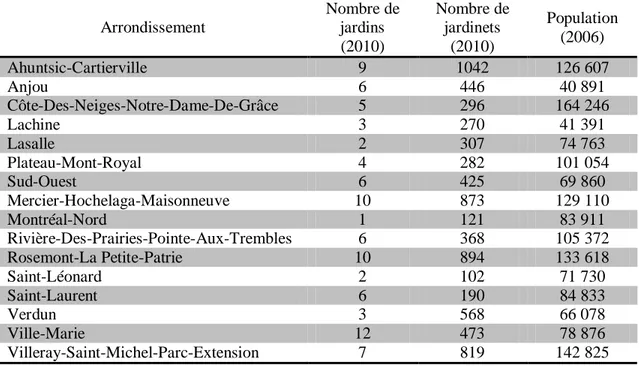 Tableau  3.1  Nombre  de  jardins  communautaires  par  arrondissement  de  la  Ville  de  Montréal