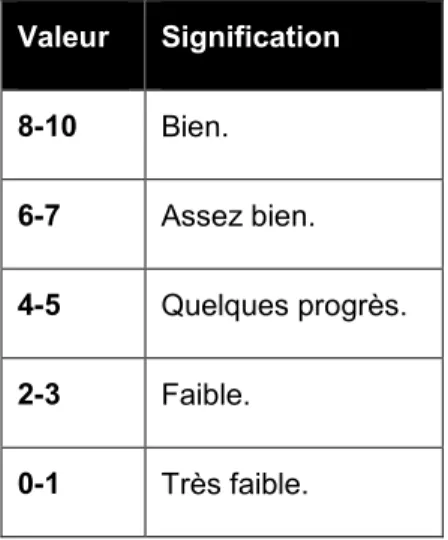 Tableau 1.1 : Pondération utilisée dans La face cachée des marques (tiré de Oxfam, 2013, p.25)  Valeur  Signification  8-10  Bien