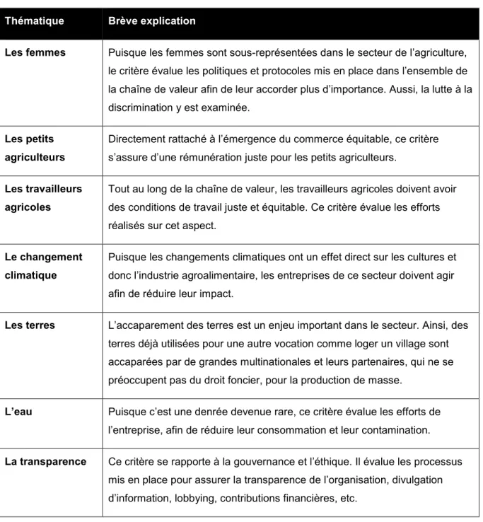 Tableau 1.2 : Thématiques analysées dans La face cachée des marques (tiré de Oxfam, 2013, p.25- p.25-27) 
