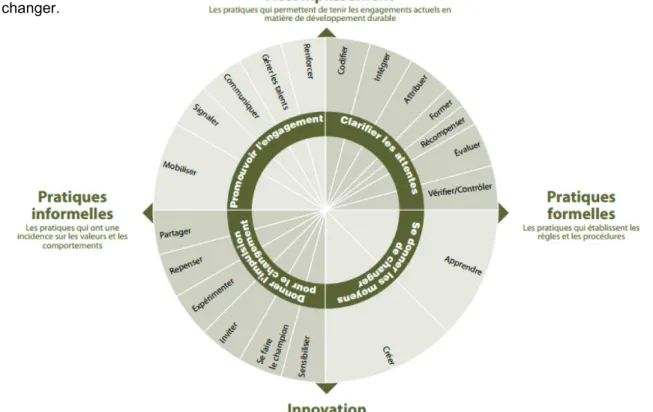 Figure 3.1 Cadre de travail pour ancrer le développement durable dans la culture organisationnelle  (tirée de Bertels et al., 2010, p