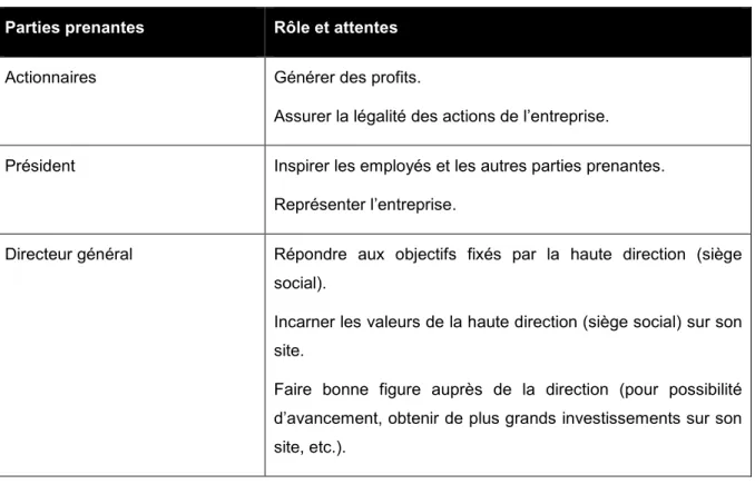 Tableau 4.1 : Attentes des parties prenantes d’une entreprise  Parties prenantes  Rôle et attentes 