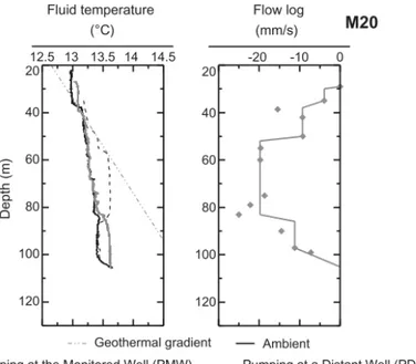 Figure 1.6 : Profils combinés des diagraphies en température et selon la mesure des vitesses  d’écoulement obtenues par « heat-pulse » (Chatelier et al., 2011) 