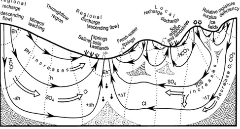 Figure 1.17 : Systèmes d’écoulements et hydrogéochimie selon la géométrie et l’échelle des  bassins (Modèle conceptuel de Tóth, 1999) 
