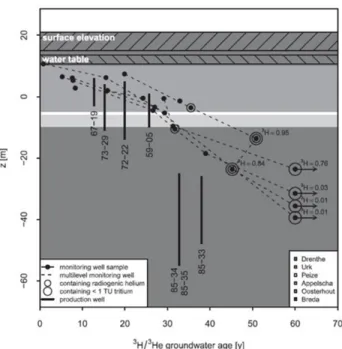 Figure 1.18 : Stratification verticale d’un aquifère granulaire par analyse  3 H/ 3 He dans des  piézomètres (points) et caractérisation des mélanges dans les puits avec longues crépines  (bandes) par multitraçage (Visser et al., 2013) 