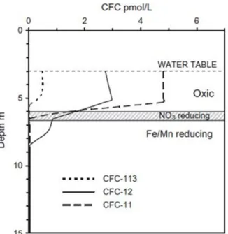 Figure 1.20 : Atténuation des concentrations en CFCs dans un aquifère en conditions  réductrices (Darling et al., 2012) 