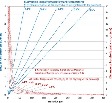 Figure 2.6 : Comparison of advection and conduction heat fluxes at the borehole scale
