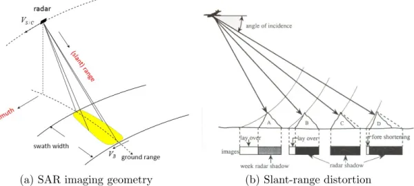 Figure 2.1: SAR imaging geometry and some distortions. Images are provided by : (a) SAREDU (https ://saredu.dlr.de/), (b) ACRoRS (http  ://wtlab.iis.u-tokyo.ac.jp/˜wataru/lecture/rsgis/).