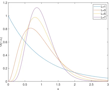 Figure 2.4: Gamma distributions with L equal to 1, 3, 5 and 7, with mean equal to 1. The distribution tends to narrow as L increases.