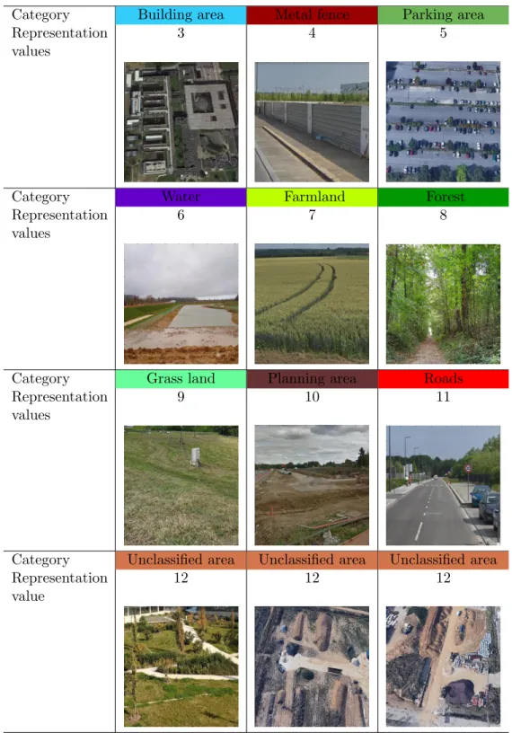 Table 3.6: Different classes, associated values and some corresponding examples. The color around each category name is the same as in figure 3.8 (c)