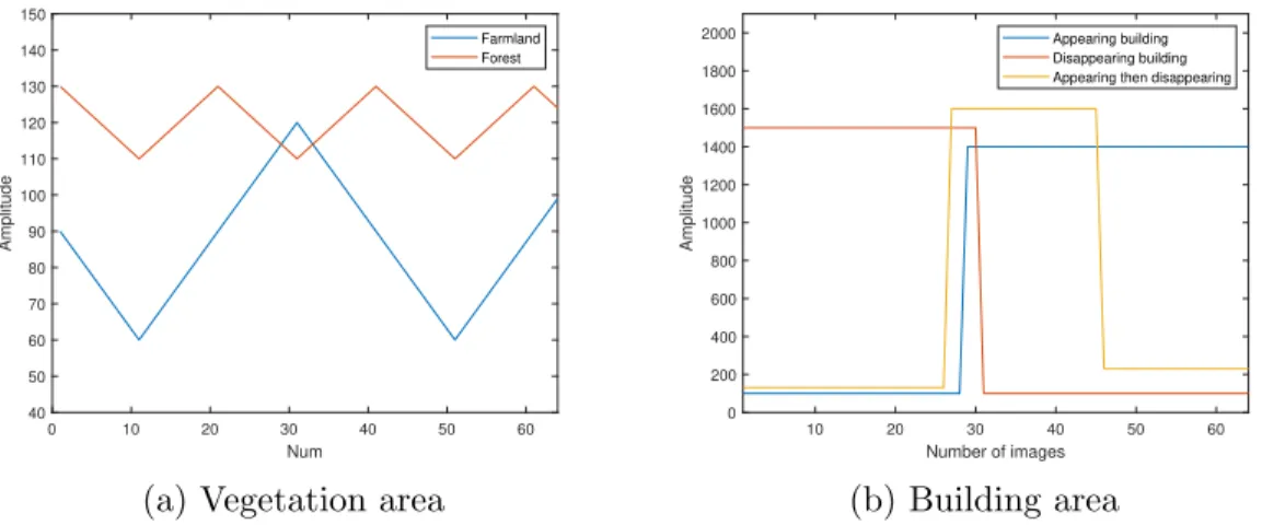 Figure 3.17: Simulated time series changes. Vegetation area changes have been introdu- introdu-ced to the simulated Sentinel-1 images and simulated TerraSAR-X images