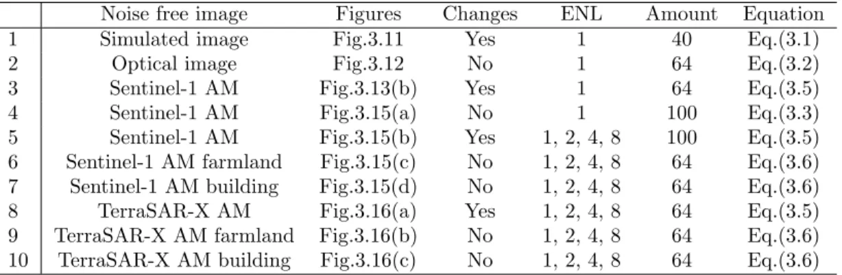 Table 3.9: Simulated time series SAR data