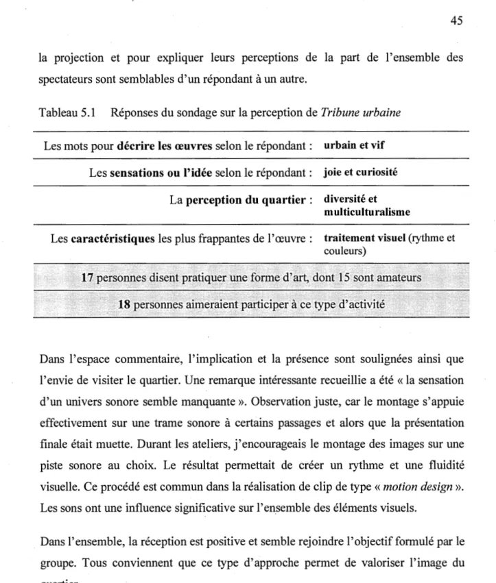 Tableau 5.1  Réponses du sondage sur la perception de Tribune urbaine  Les mots pour décrire les œuvres selon le répondant :  urbain et vif 