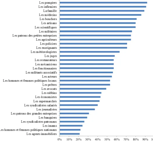 Figure 1.1 – La confiance des français dans les acteurs de la société