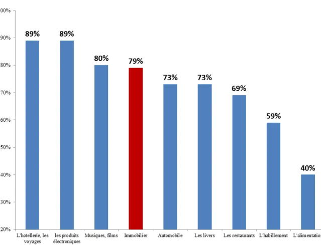 Figure 1.3 – Quels sont les secteurs où Internet est jugé indispensable ?