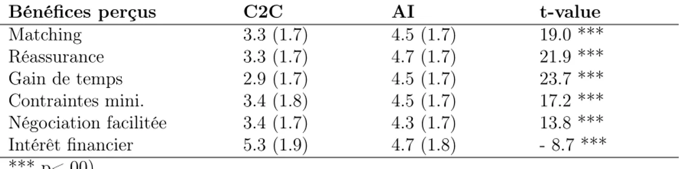 Table 2.3 – Statistiques descriptives (bénéfices perçus)