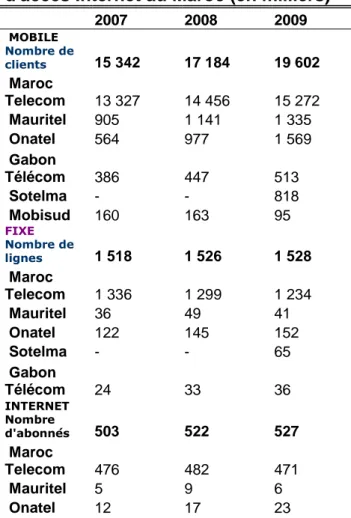 Tableau : 1 Evolution du téléphone et d'accès Internet au Maroc (en milliers)