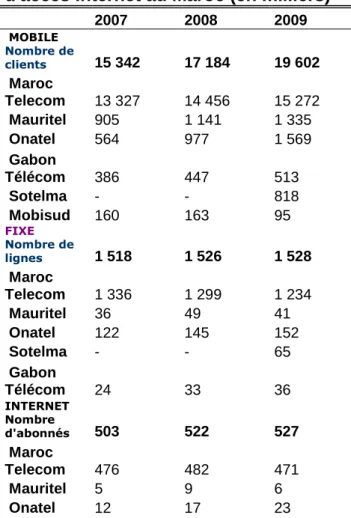 Tableau : 1 Evolution du téléphone et d'accès Internet au Maroc (en milliers)