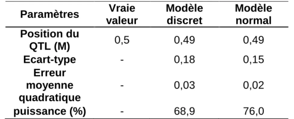 Tableau 2.3 : paramètres estimés pour les deux modèles comparés grâce aux  données simulées du cas 5 