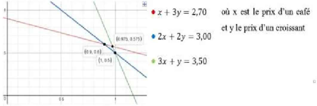 Figure 1.3 Résolution graphique du problème des cafés/croissants 