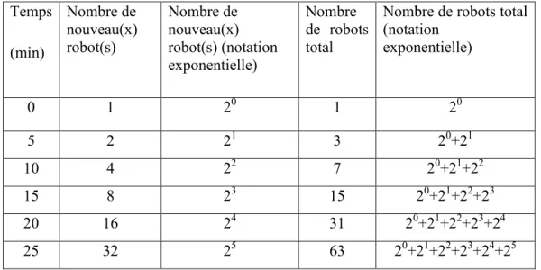 Tableau 3.1 Exemple de relations observables dans le problème des robots  Temps  (min)  Nombre de  nouveau(x) robot(s)   Nombre de  nouveau(x)  robot(s) (notation  exponentielle)  Nombre  de  robots total 